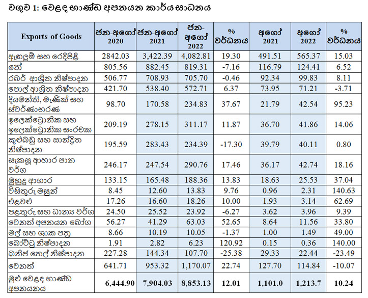 Exports 02 August 2022