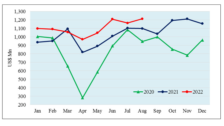 Exports August 2022